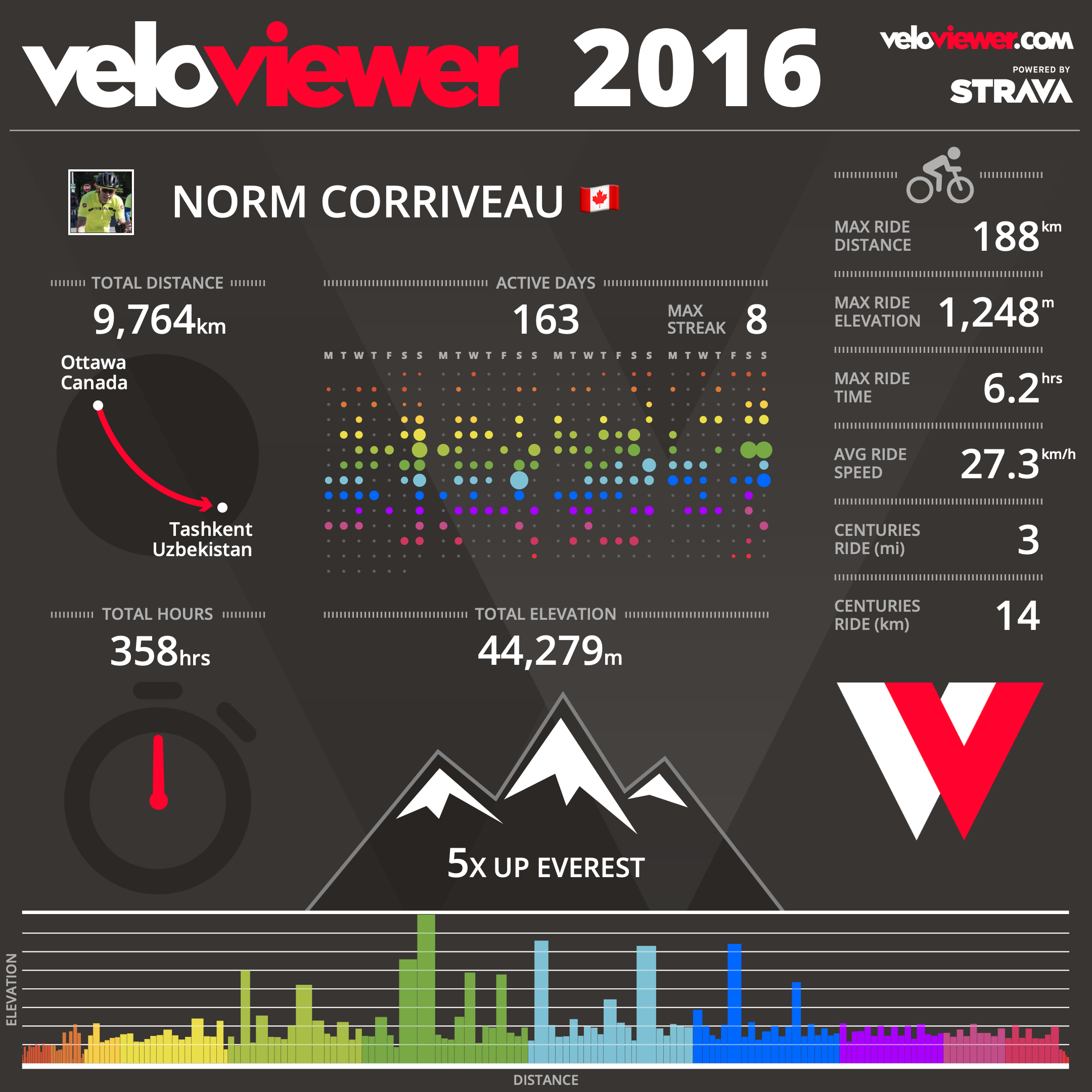 2016 Totals on the bike.